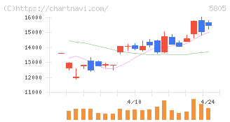 ＳＷＣＣ(5805)の日足チャート