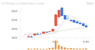 オーナンバ(5816)の日足チャート