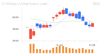 平河ヒューテック(5821)の日足チャート