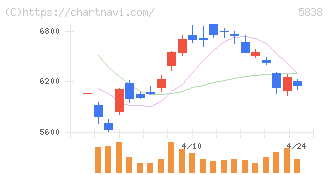楽天銀行(5838)の日足チャート