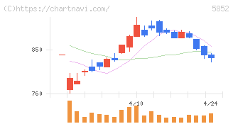 アーレスティ(5852)の日足チャート