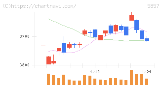 ＡＲＥホールディングス(5857)の日足チャート