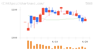 ロココ(5868)の日足チャート