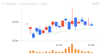 ジーデップ・アドバンス(5885)の日足チャート
