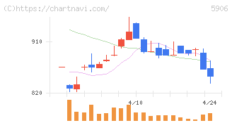エムケー精工(5906)の日足チャート