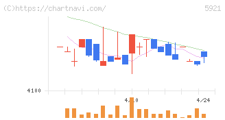 川岸工業(5921)の日足チャート