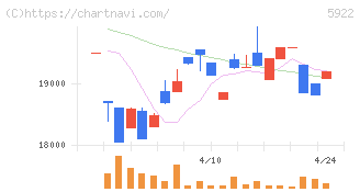 那須電機鉄工(5922)の日足チャート