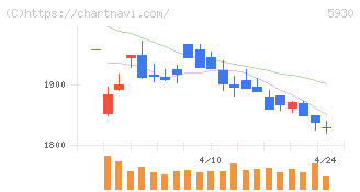 文化シヤッター(5930)の日足チャート