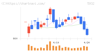 三協立山(5932)の日足チャート