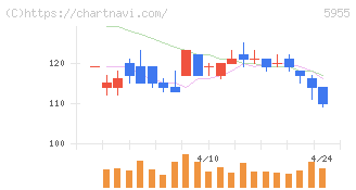 ワイズホールディングス(5955)の日足チャート