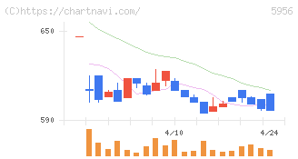 トーソー(5956)の日足チャート