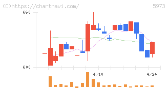 トーアミ(5973)の日足チャート