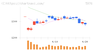 ネツレン(5976)の日足チャート
