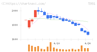 東京製綱(5981)の日足チャート