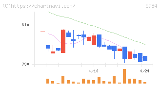 兼房(5984)の日足チャート