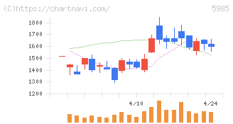 サンコール(5985)の日足チャート
