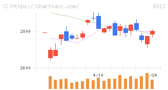 タクマ(6013)の日足チャート