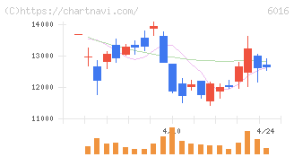 ジャパンエンジンコーポレーション(6016)の日足チャート