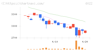 赤阪鐵工所(6022)の日足チャート