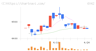ニッキ(6042)の日足チャート