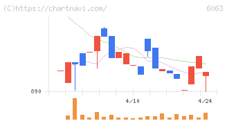 日本エマージェンシーアシスタンス(6063)の日足チャート