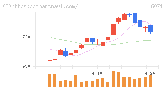 ＩＢＪ(6071)の日足チャート