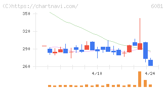アライドアーキテクツ(6081)の日足チャート