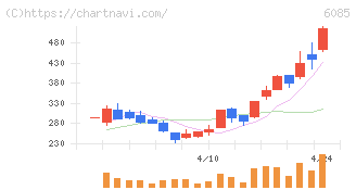 アーキテクツ・スタジオ・ジャパン(6085)の日足チャート