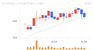 エンバイオ・ホールディングス(6092)の日足チャート