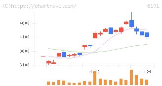 ツガミ(6101)の日足チャート