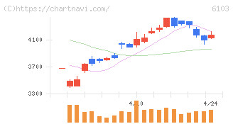オークマ(6103)の日足チャート