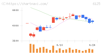 岡本工作機械製作所(6125)の日足チャート