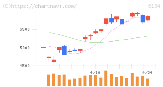 ＦＵＪＩ(6134)の日足チャート