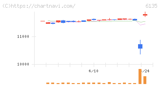 牧野フライス製作所(6135)の日足チャート