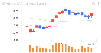 ソディック(6143)の日足チャート