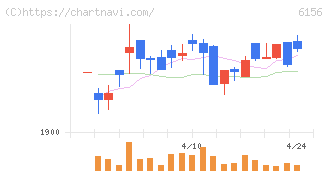 エーワン精密(6156)の日足チャート