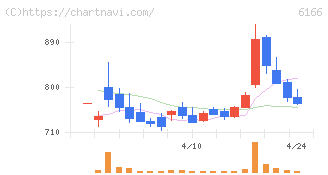 中村超硬(6166)の日足チャート
