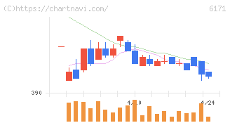 土木管理総合試験所(6171)の日足チャート