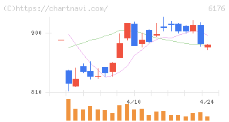 ブランジスタ(6176)の日足チャート