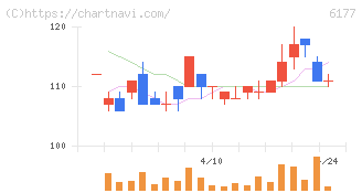 ＡｐｐＢａｎｋ(6177)の日足チャート