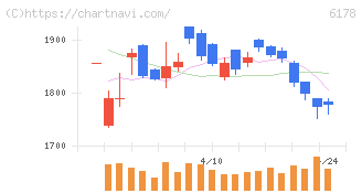 日本郵政(6178)の日足チャート