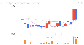 一蔵(6186)の日足チャート