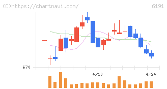 エアトリ(6191)の日足チャート