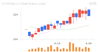 ホープ(6195)の日足チャート