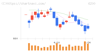 インソース(6200)の日足チャート