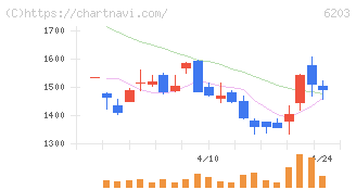 豊和工業(6203)の日足チャート