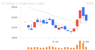 石川製作所(6208)の日足チャート