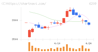 リケンＮＰＲ(6209)の日足チャート