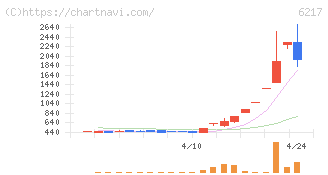 津田駒工業(6217)の日足チャート