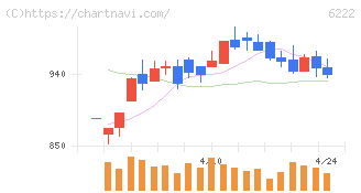 島精機製作所(6222)の日足チャート
